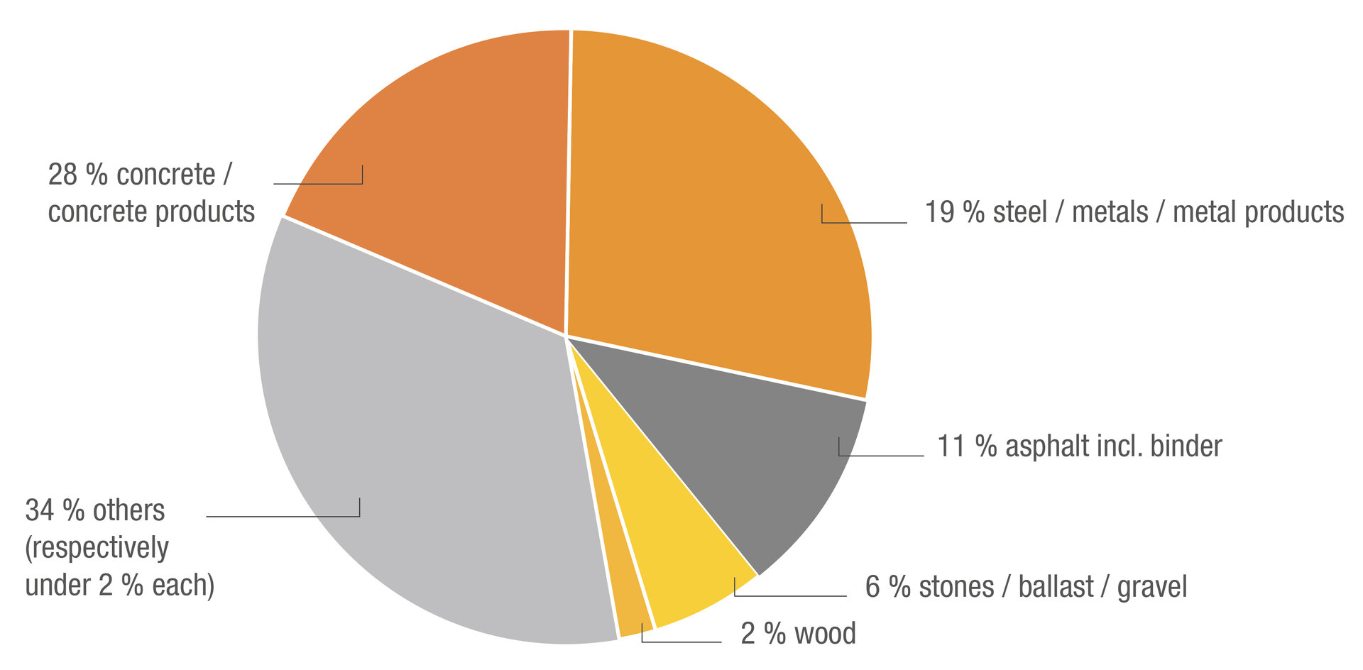 A pie chart shows the distribution of different building materials such as concrete, steel and wood in different colours.